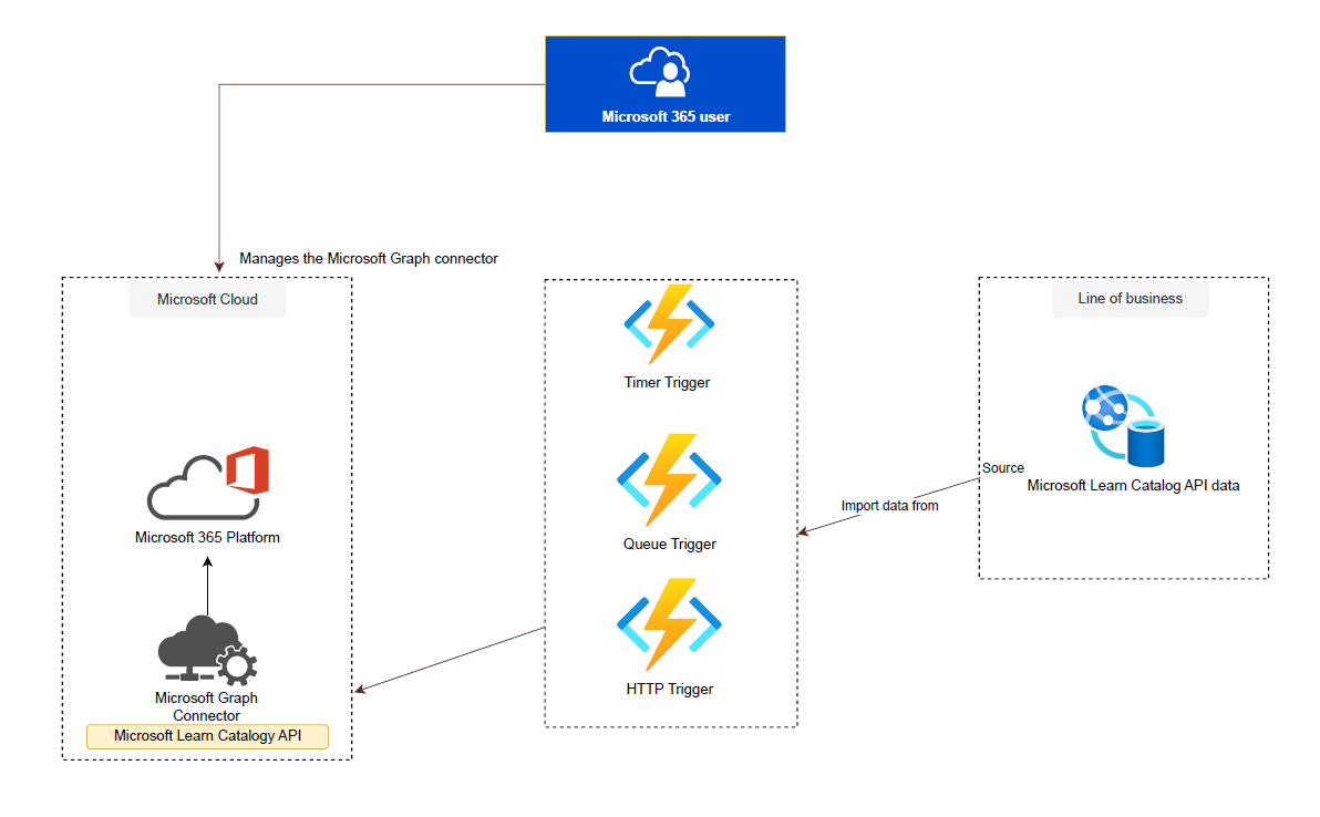 Microsoft Learn Catalog API Connector