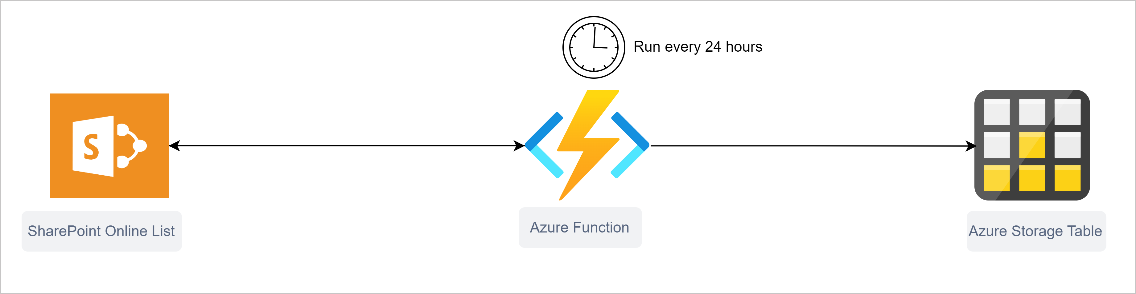 Backend Data Sync