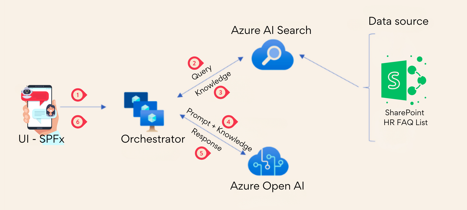 Retrieval Augmented Generation