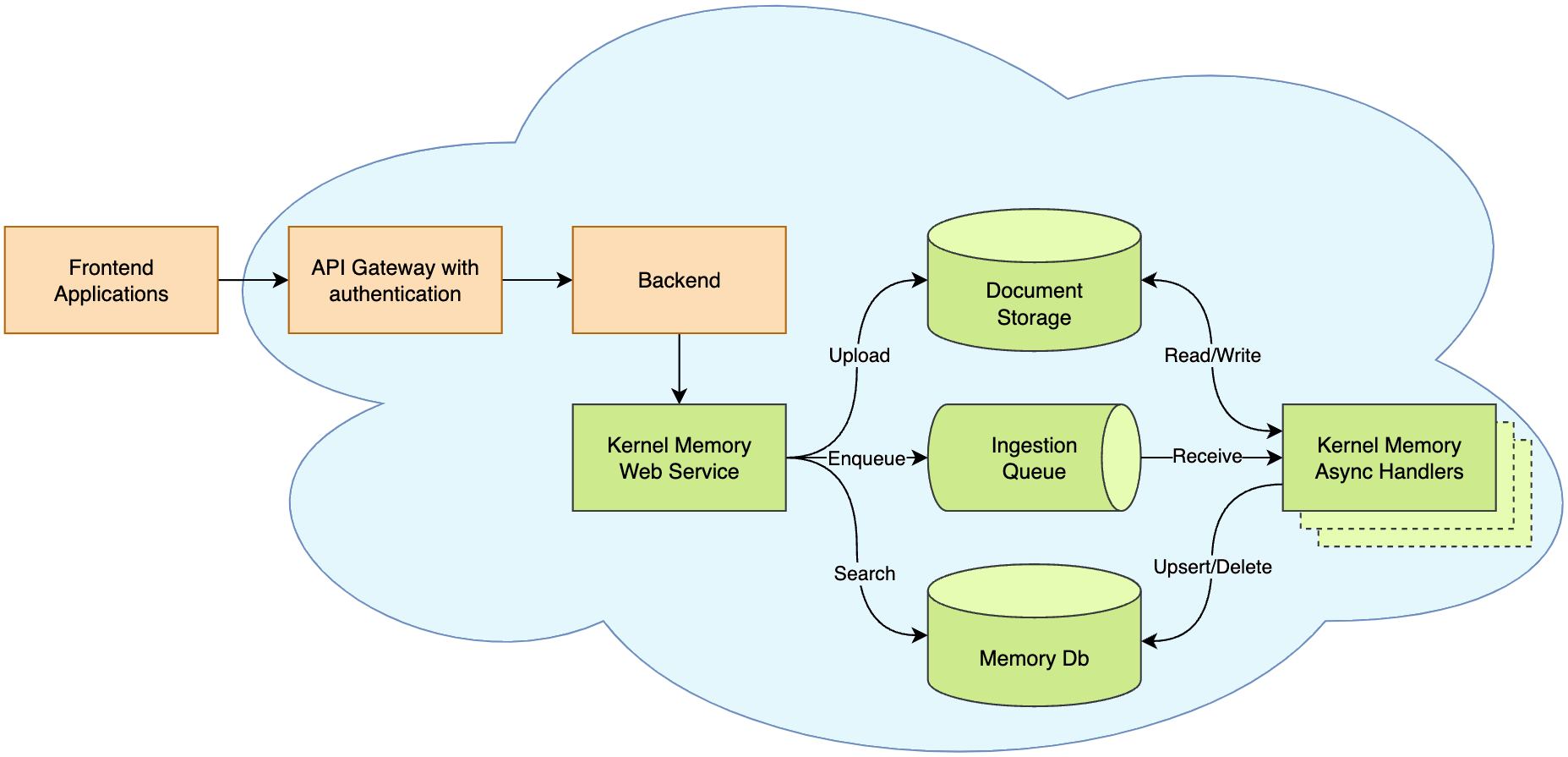 Memory as a Service