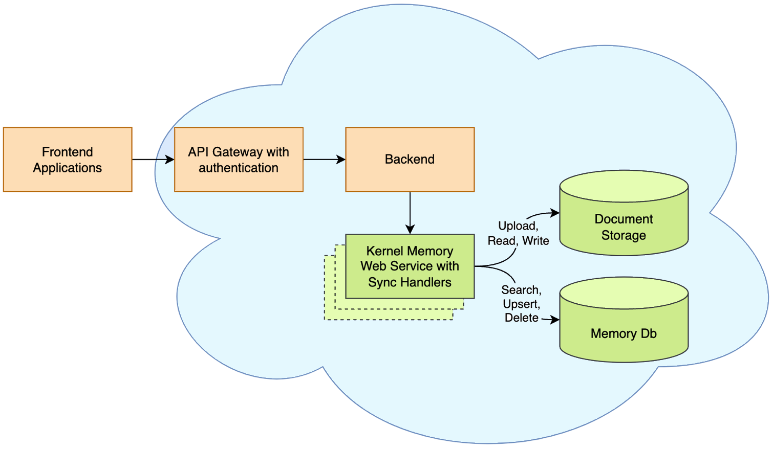 Synchronous Memory API