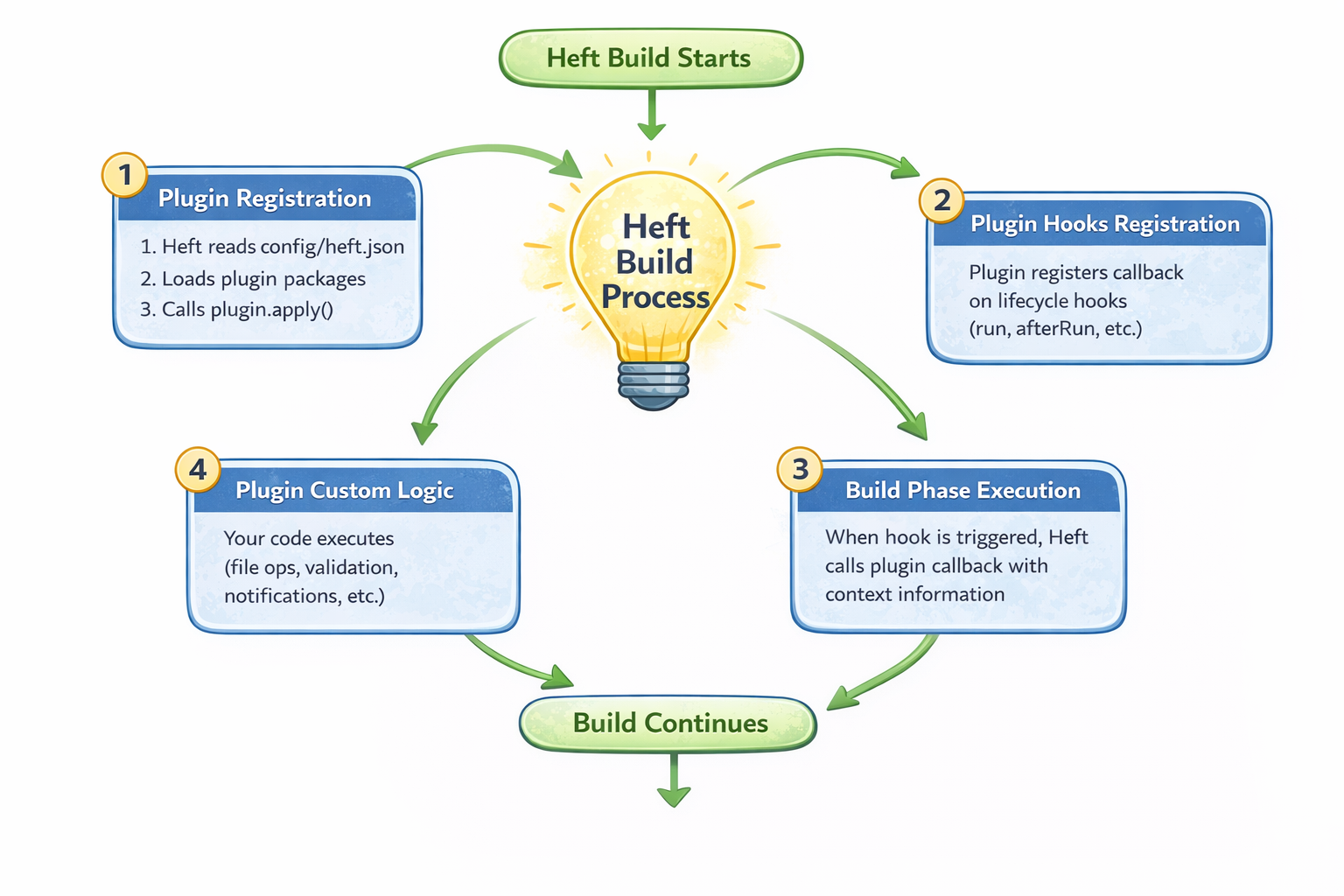 Heft Plugin Lifecycle